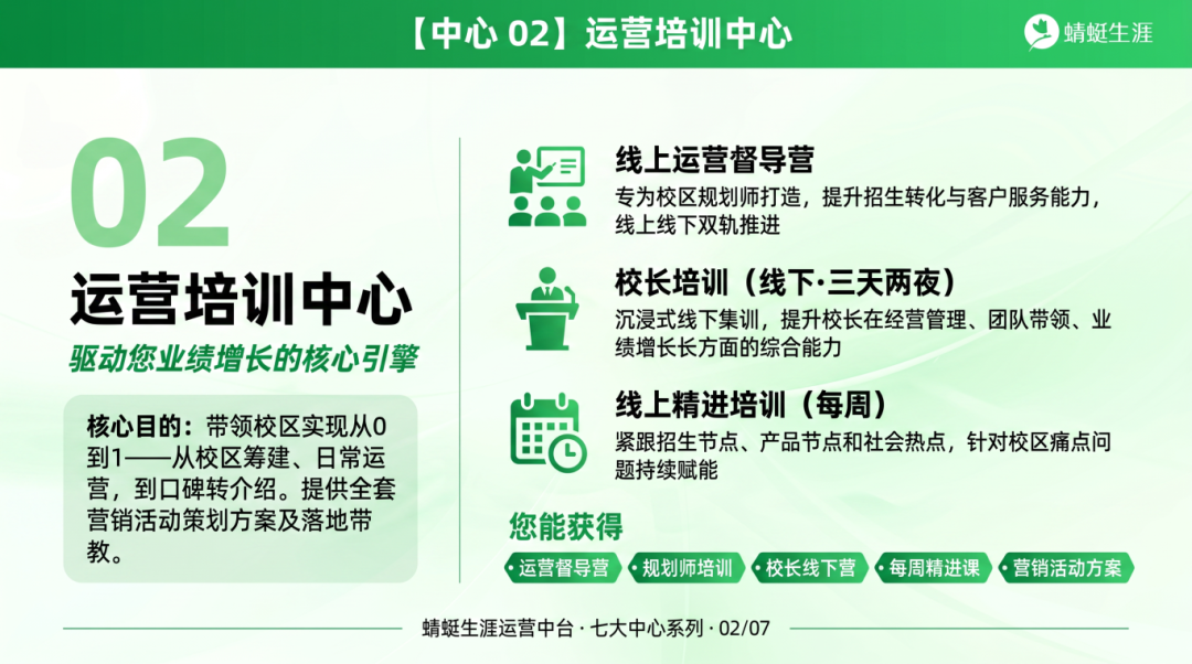 蜻蜓生涯运营中台 · 全国合作校区强力支持体系