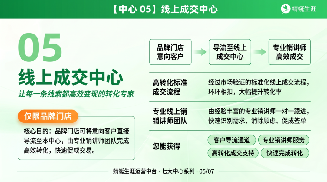 蜻蜓生涯运营中台 · 全国合作校区强力支持体系