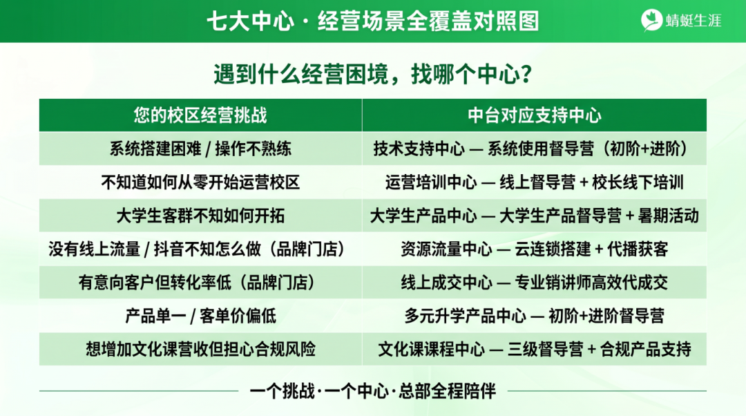 蜻蜓生涯运营中台 · 全国合作校区强力支持体系