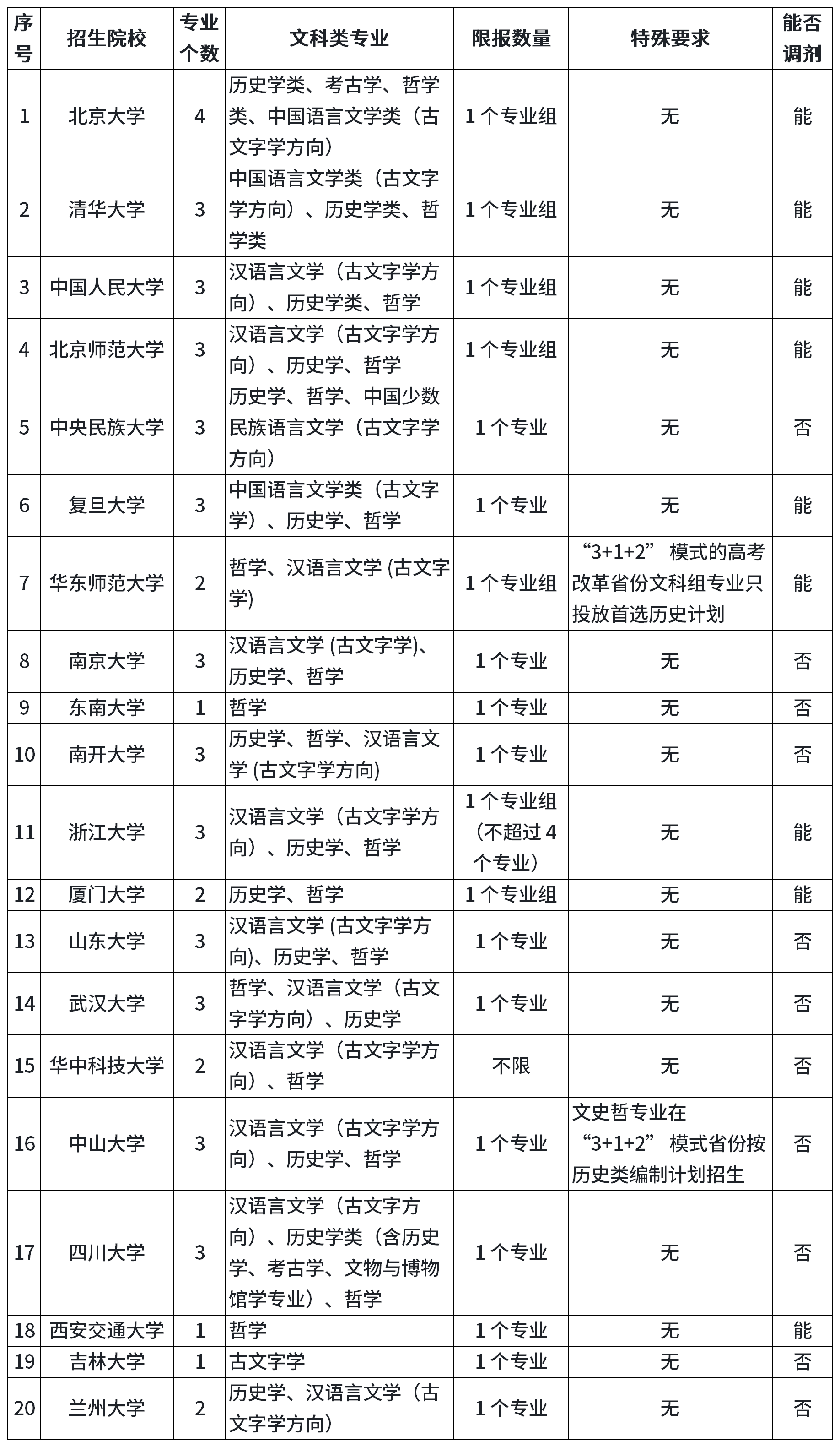 2026年强基计划各院校文科类专业招生信息