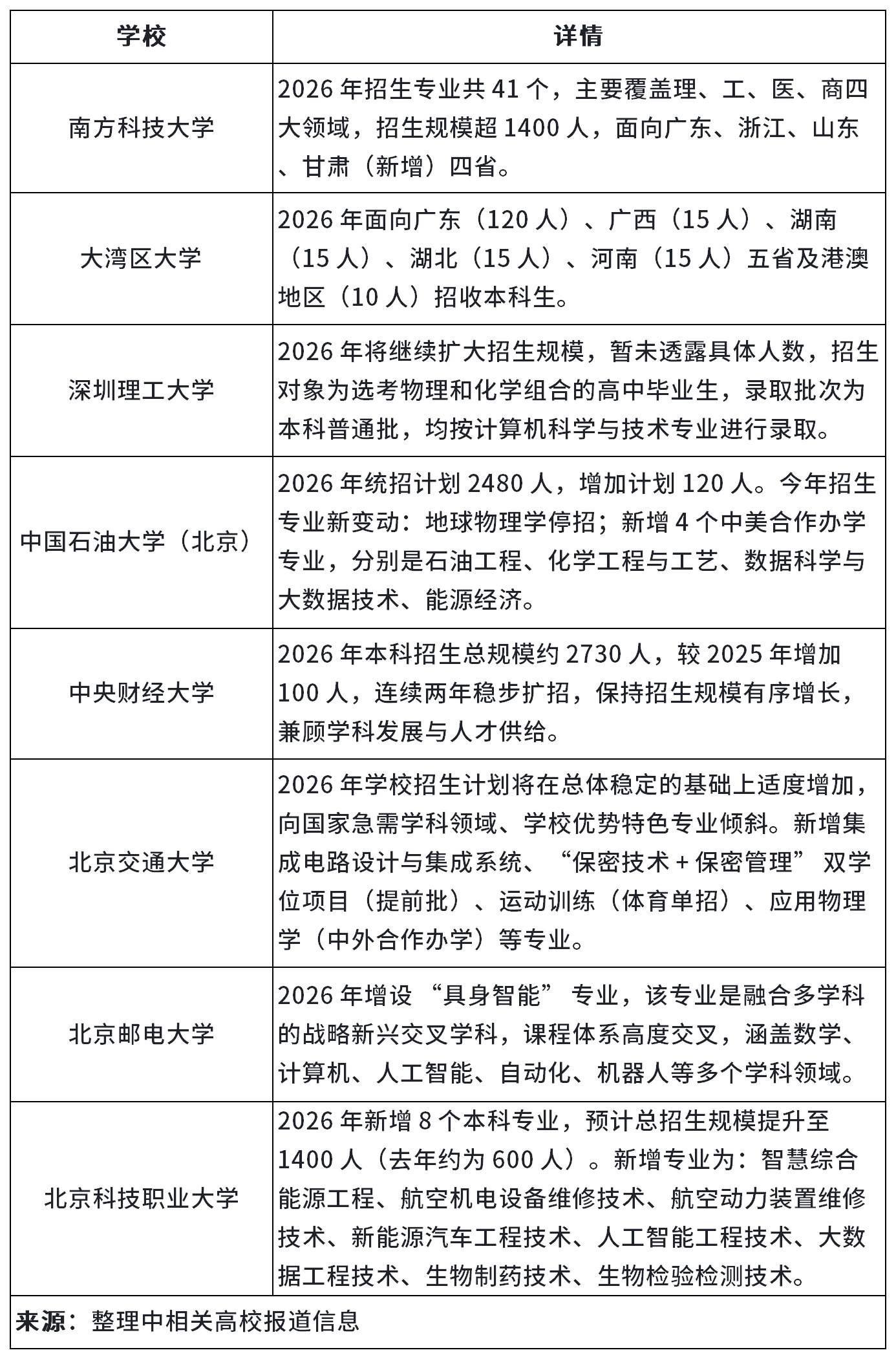 部分高校 2026 年本科生扩招情况