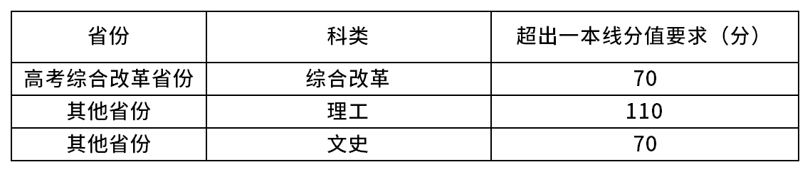 北京师范大学2026年强基计划招生简章