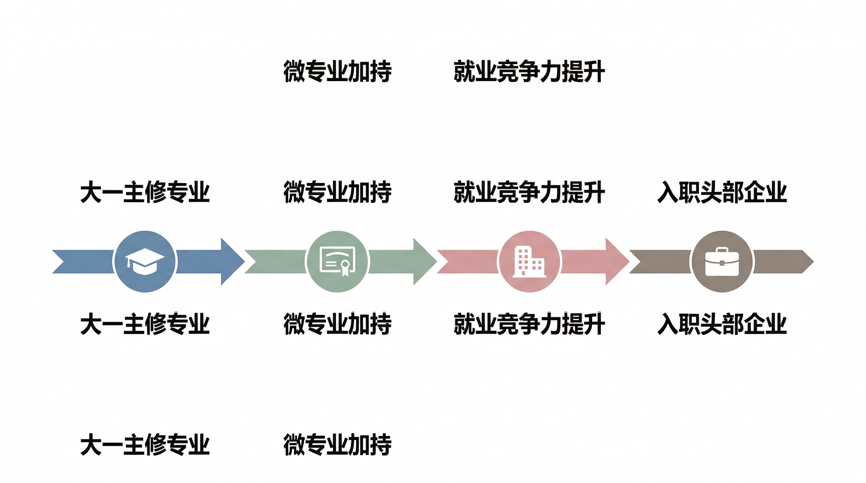 志愿填报新变量:高校“微专业”如何重塑学生的未来竞争力?