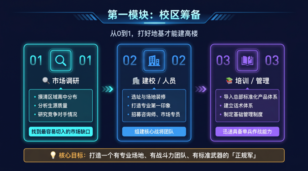 一图看懂：蜻蜓生涯校区运营“全景图”与黄金盈利模型