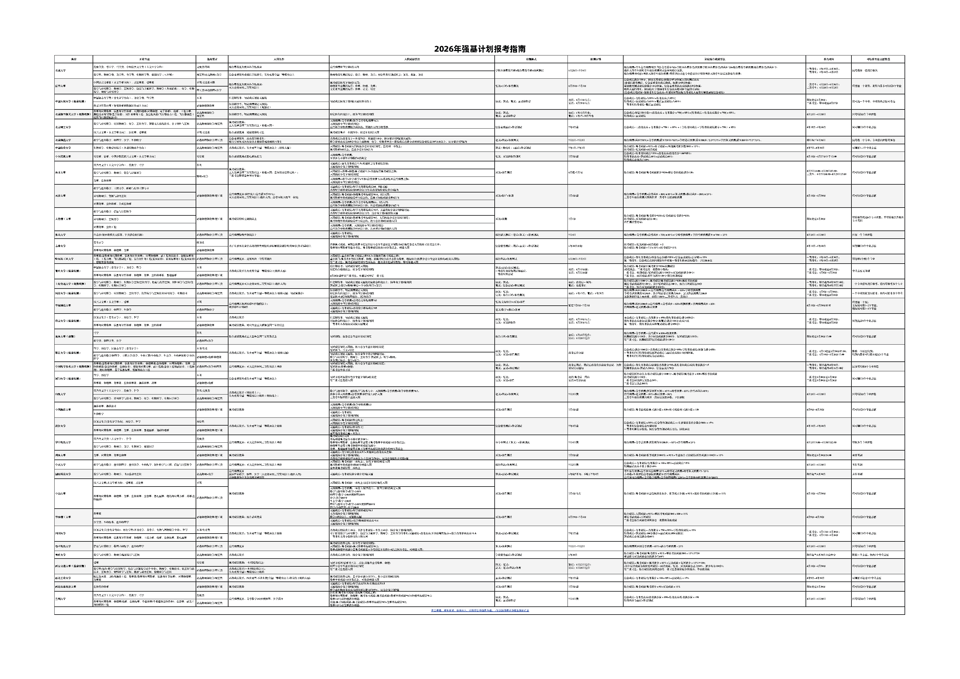 2026强基计划一览表
