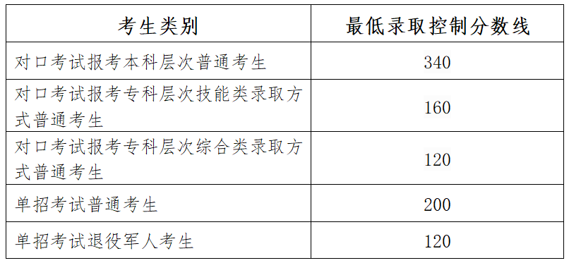 广西：关于划定2026年高等职业教育考试最低录取控制分数线的通知