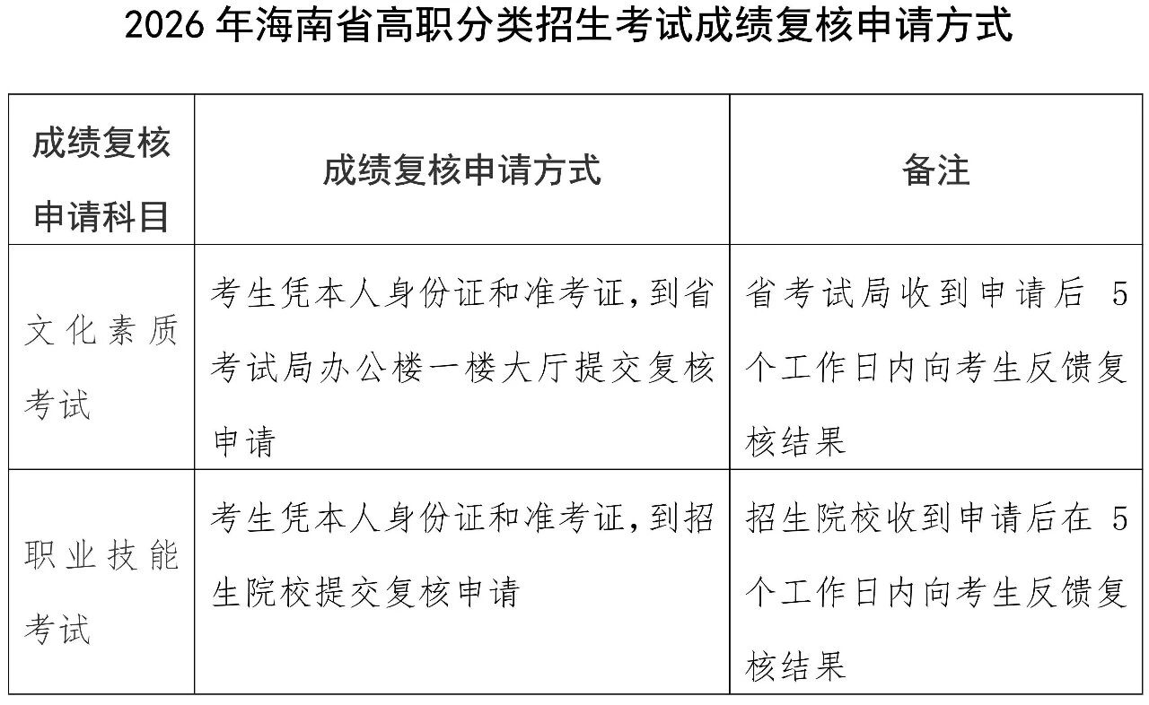 海南：2026年高职分类招生考试成绩查询公告