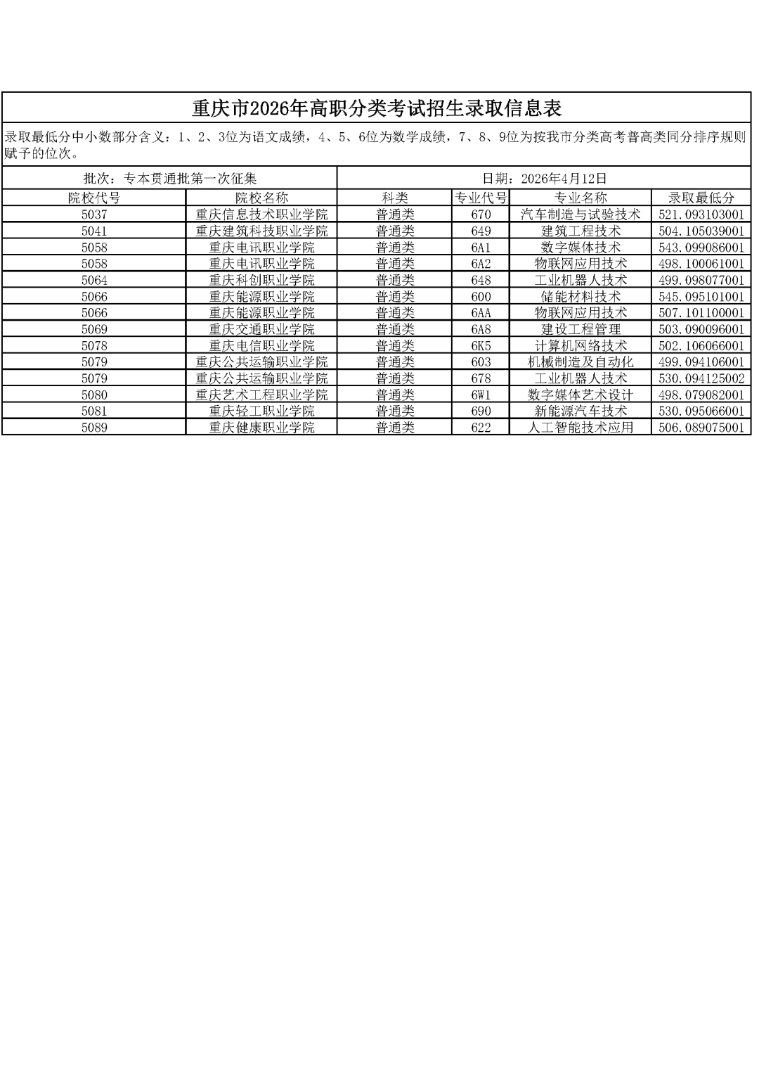 重庆：2026年高职分类考试招生录取信息表 普高类（专本贯通批）（第一次征集）