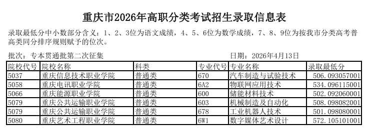 重庆：2026年高职分类考试招生录取信息表 普高类（专本贯通批）（第二次征集）