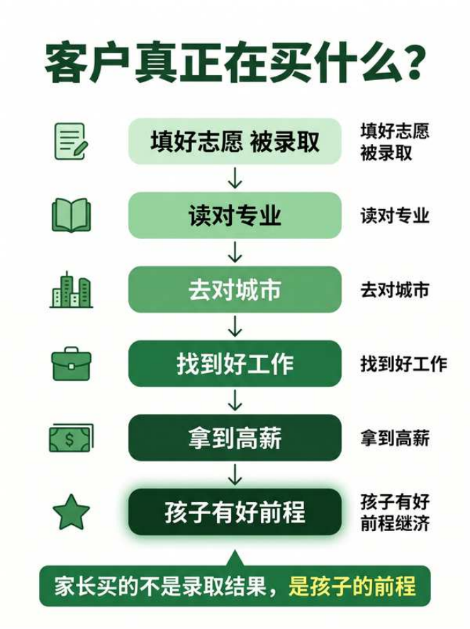 你卖的不是志愿表，是一个孩子的前程