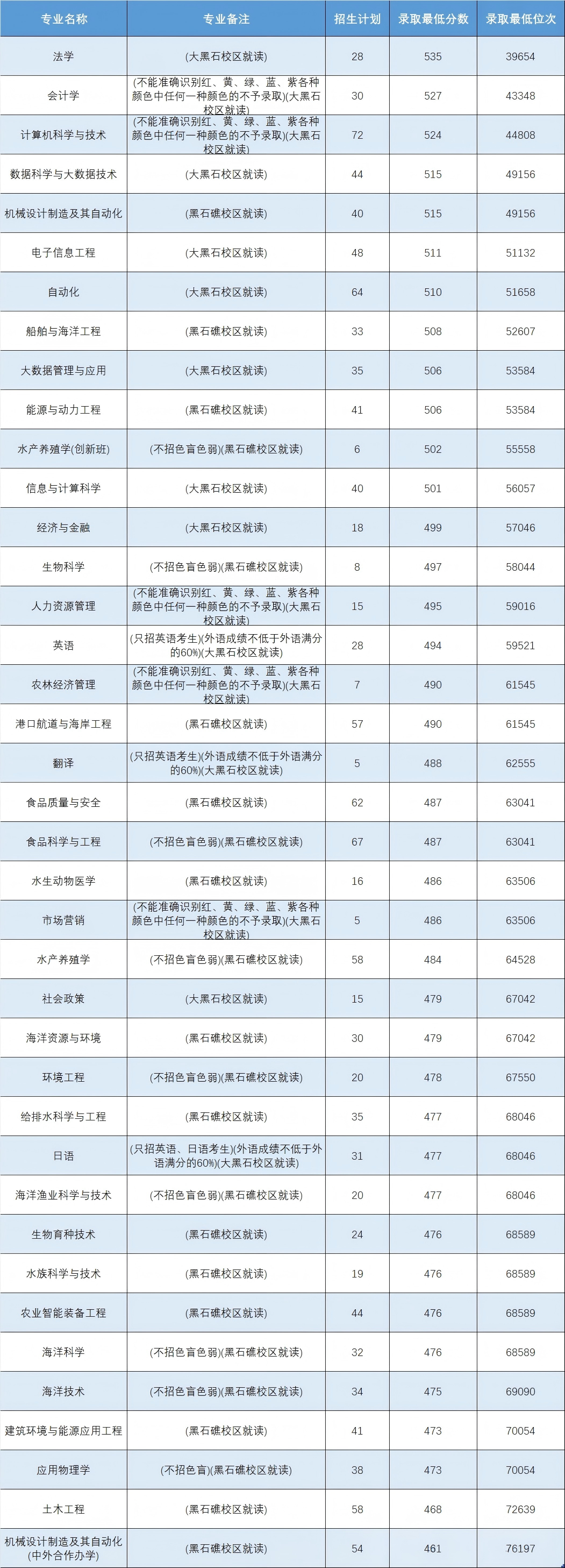 大连海洋大学住宿升级：大黑石校区全面四人间