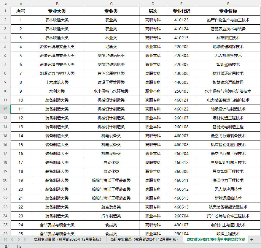 《高职专业目录（职业本科+高职专科）》