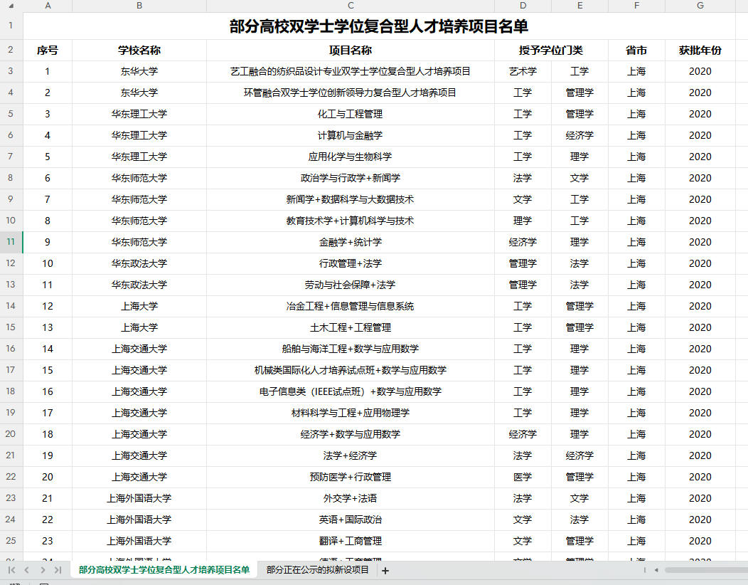 《部分高校双学士学位复合型人才培养项目名单》