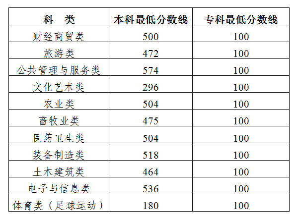 吉林：关于公布2026年高职分类考试分数线的通知