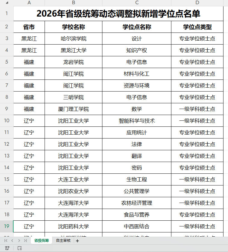 2026年自主审核和省级统筹拟新增学位点名单