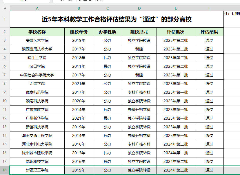 《近5年本科教学工作合格评估结果为“通过”的部分高校》
