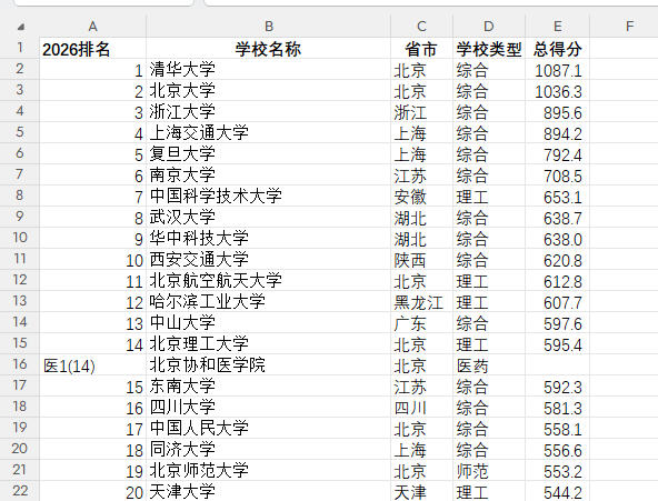 2026软科中国大学排名完整名单