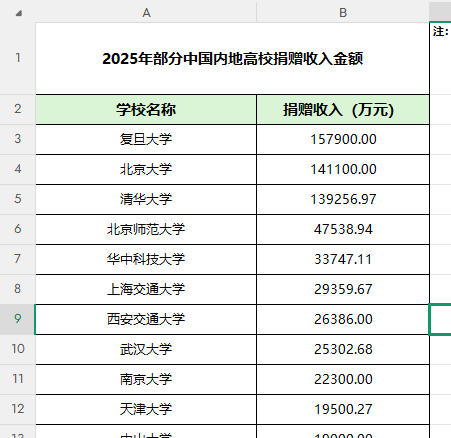 2025年部分中国内地高校捐赠收入金额