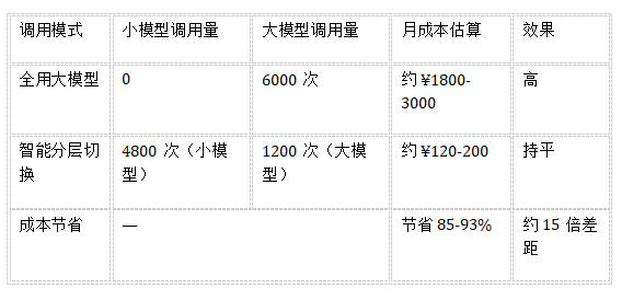 AI模型切换策略， 让成本降低15倍