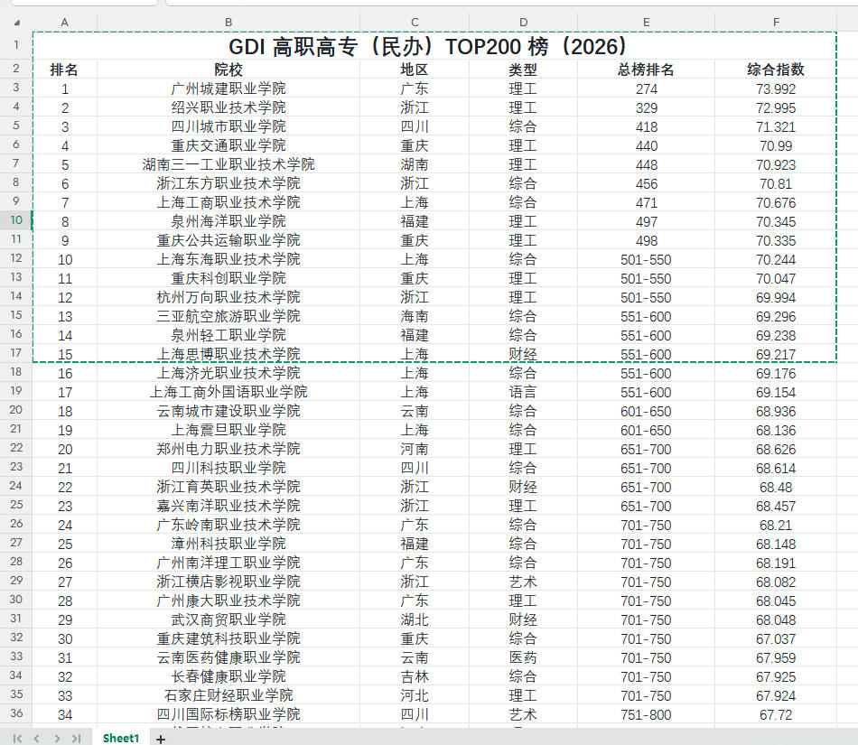 GDI 高职高专（民办）TOP200 榜（2026）