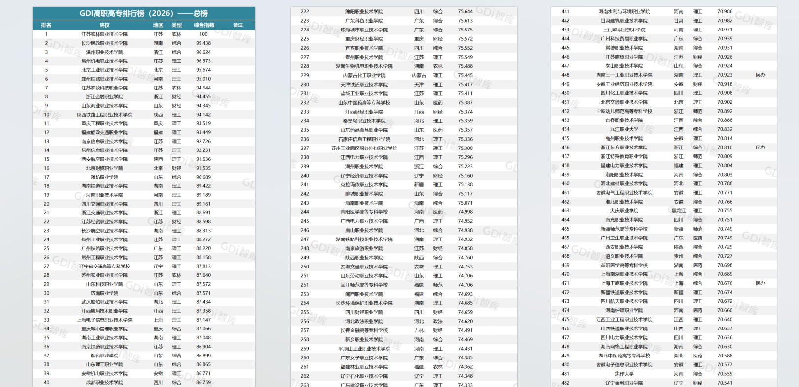 GDI高职高专排行榜（2026）