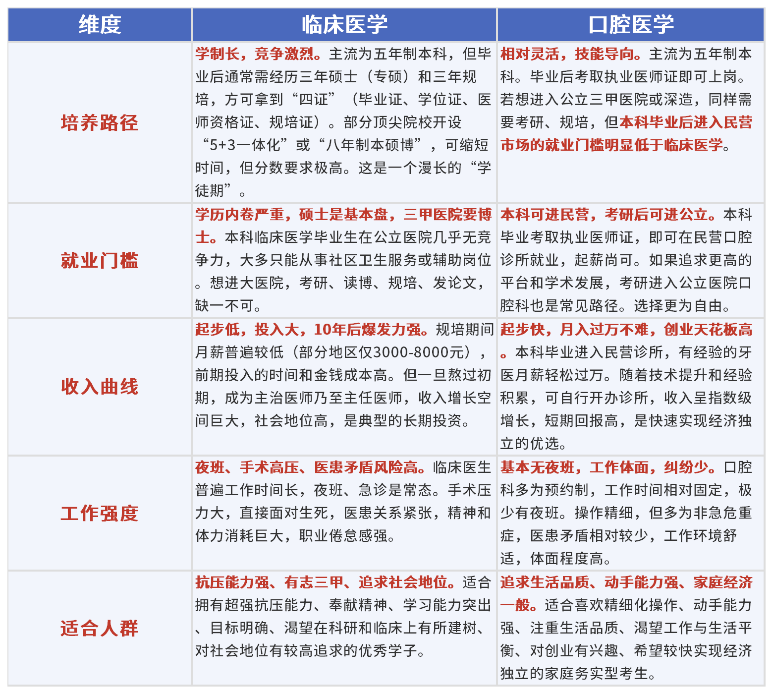 临床医学VS口腔医学，三个分数段教你精准推荐