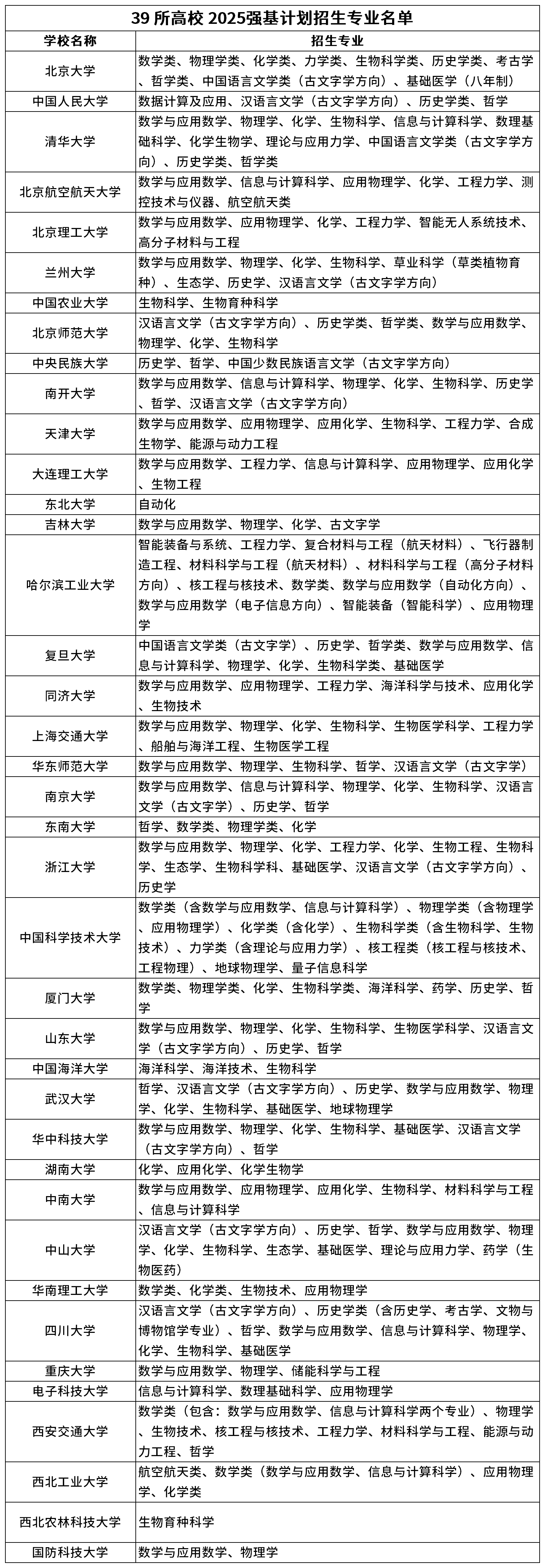 39所高校2025强基计划招生专业名单|2026参考