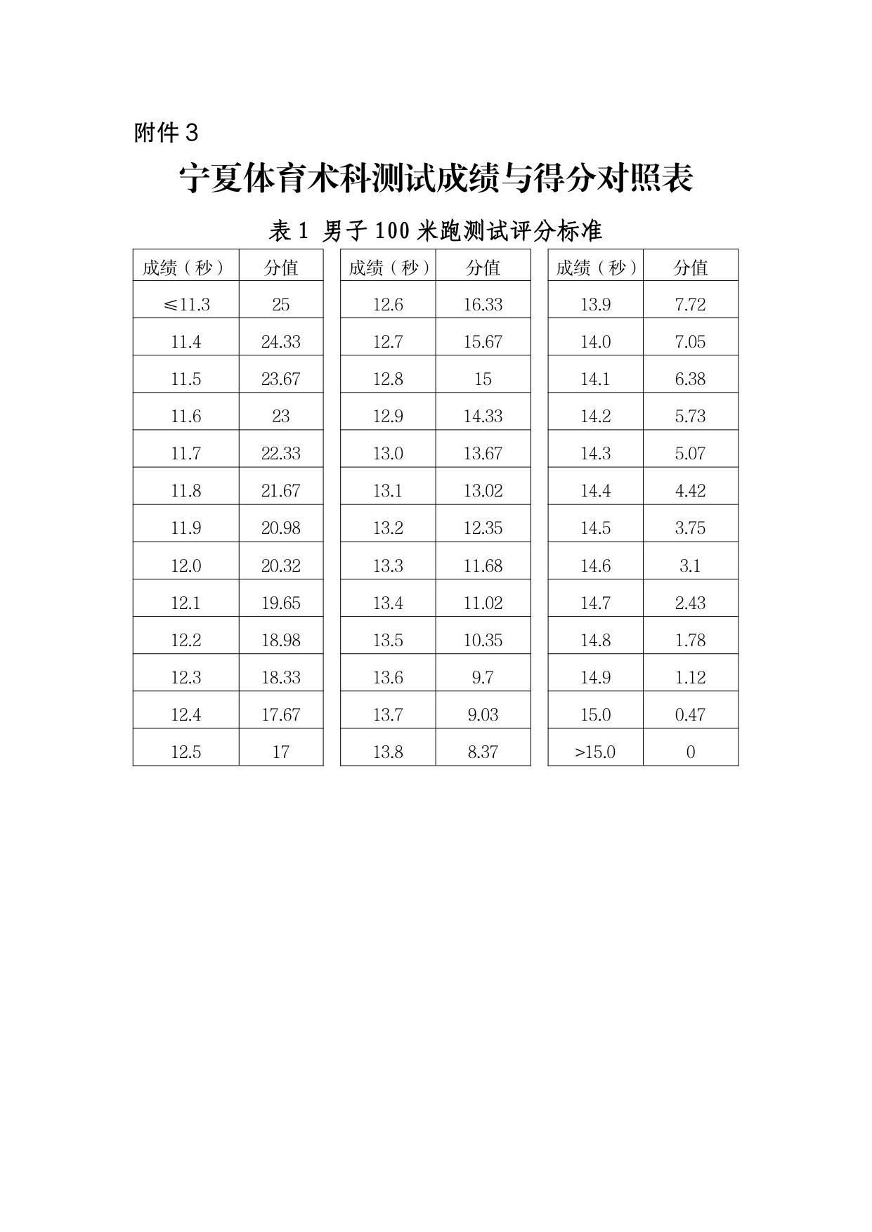 点击下载:附件3-宁夏体育术科测试成绩与得分对照表.pdf 第1页