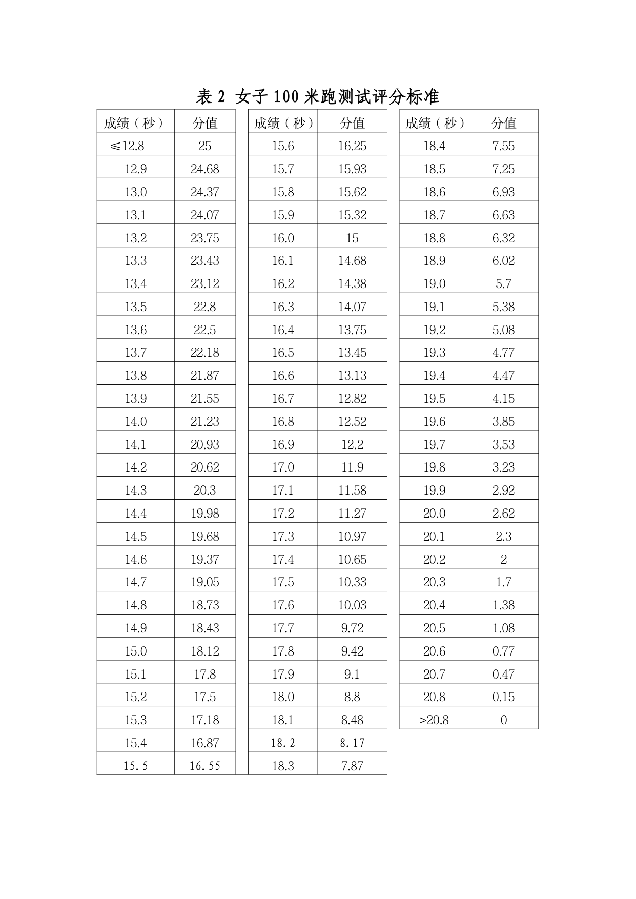 点击下载:附件3-宁夏体育术科测试成绩与得分对照表.pdf 第2页