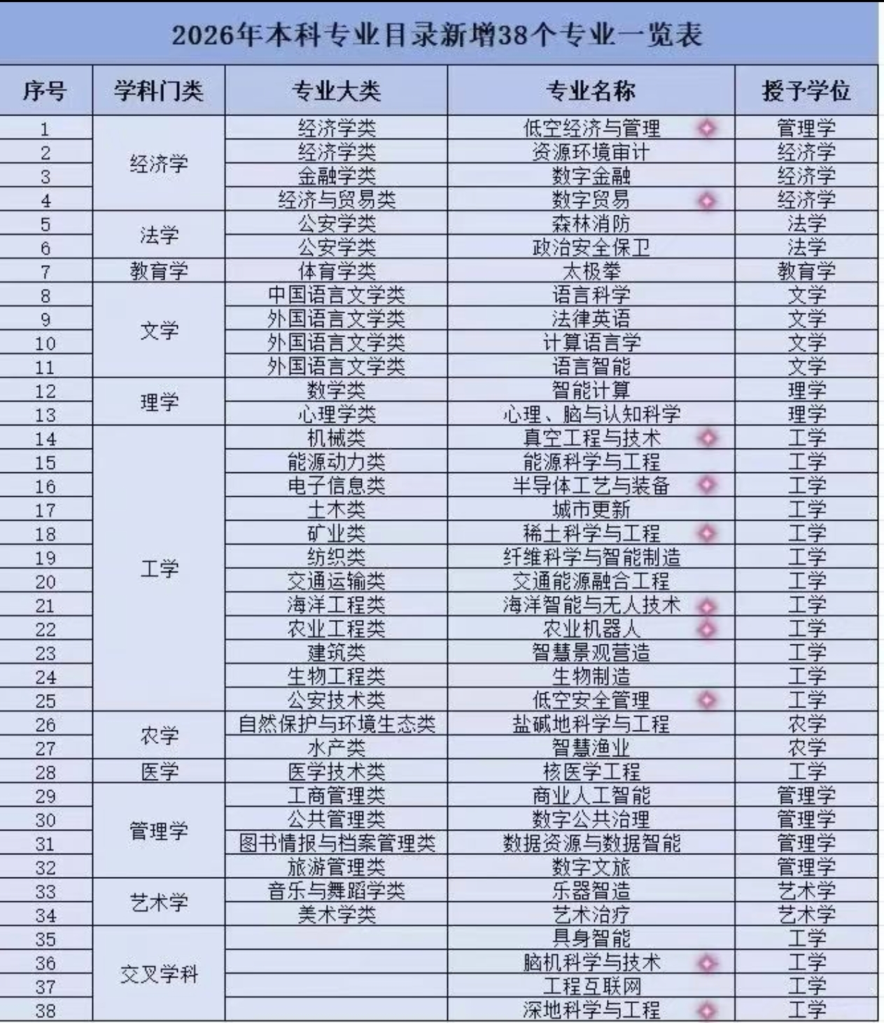 2026年新增加专业