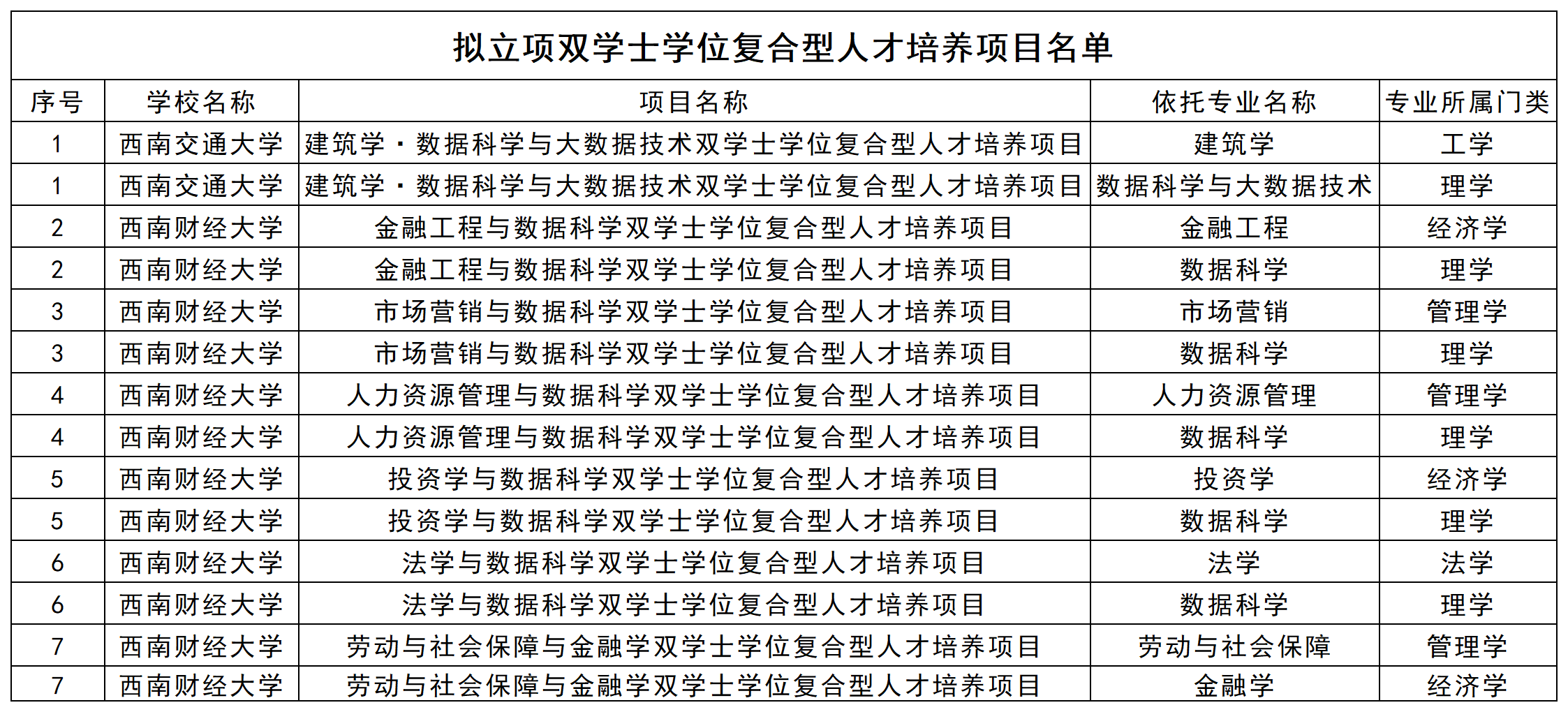 四川这些高校，新增学位点！