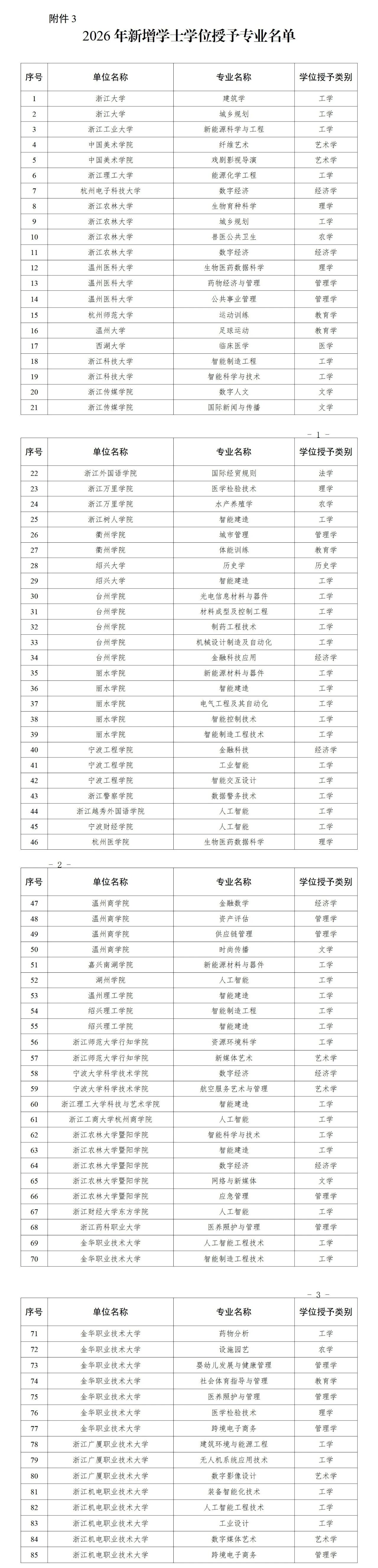 省教育厅：拟新增85个学士学位授予专业！