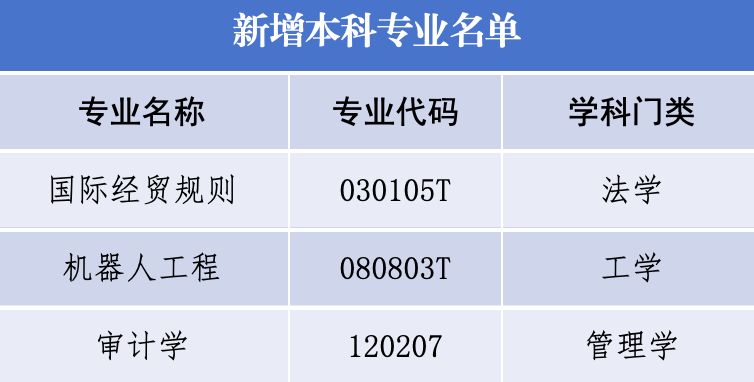 辽宁大学新增三个本科专业