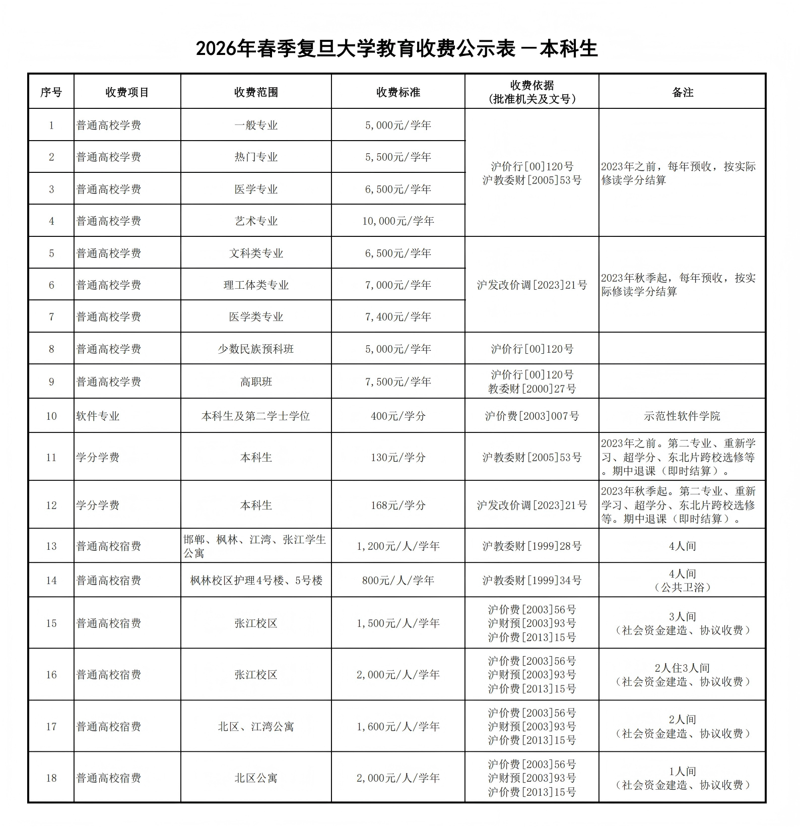 复旦大学，拟调整“双一流”学科本科学费