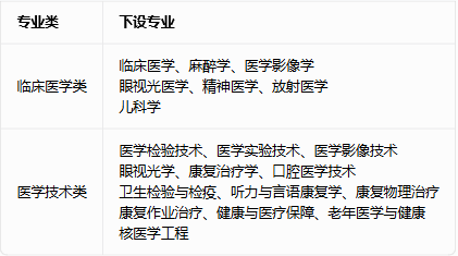 2026高考想学医必看！临床医学VS医学技术，差距巨大