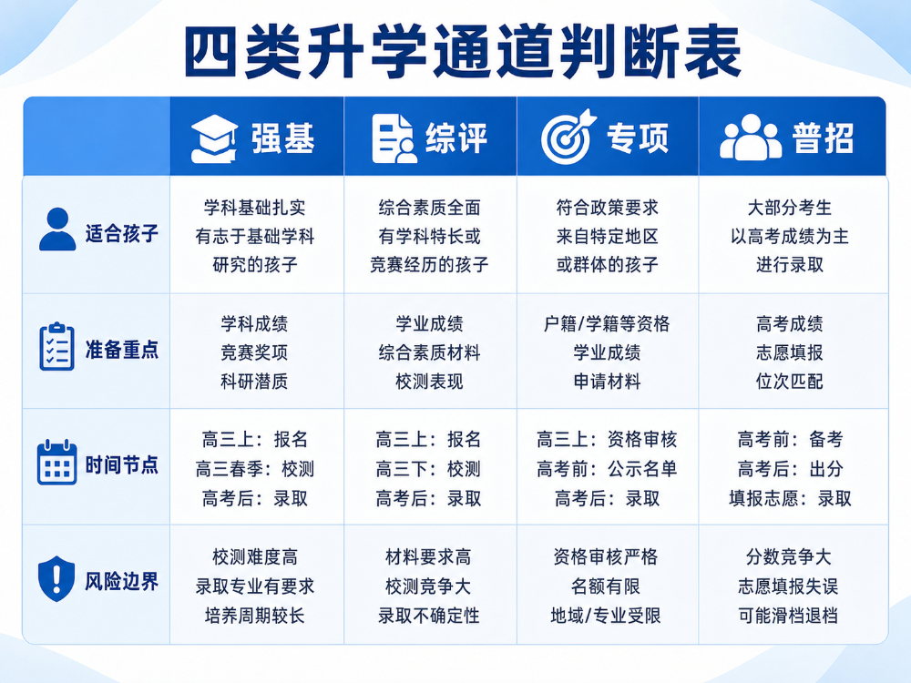 同分不同路,规划师要讲清四通道