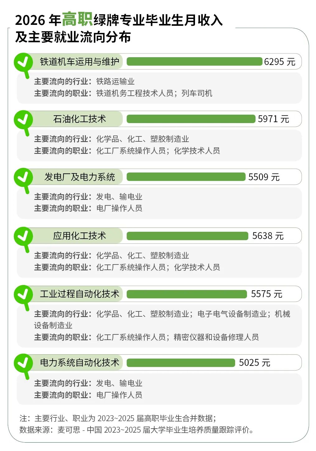 2026年绿牌专业榜出炉！这些专业就业质量较高