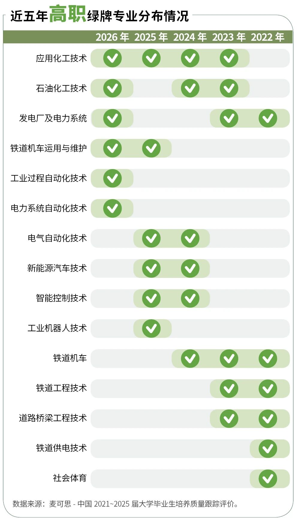 2026年绿牌专业榜出炉！这些专业就业质量较高