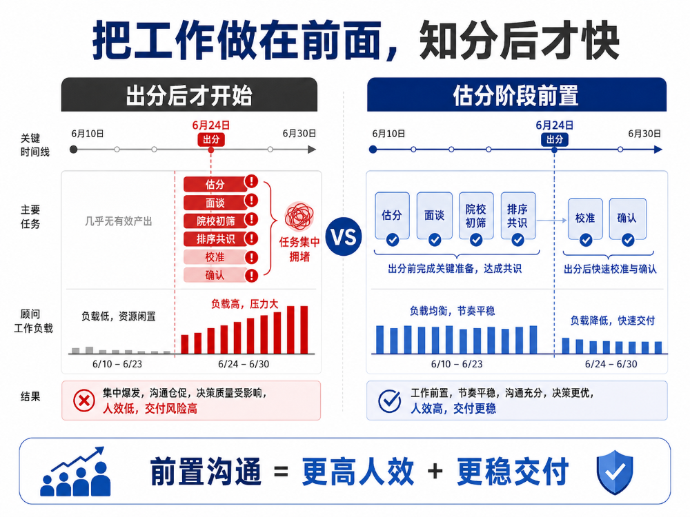 高考结束后，机构第一件事不是等出分，而是立刻做估分填报