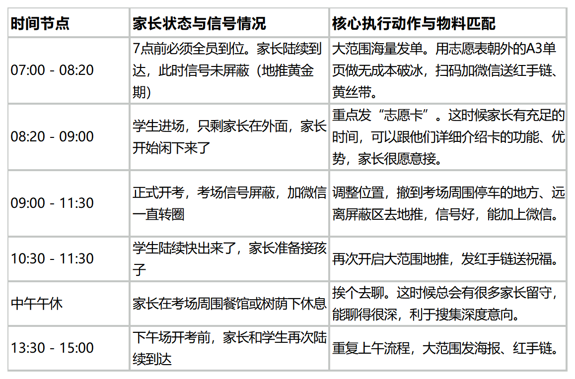 6月业绩顶3个月！高考报考季“人员统筹+地推爆单”全攻略！