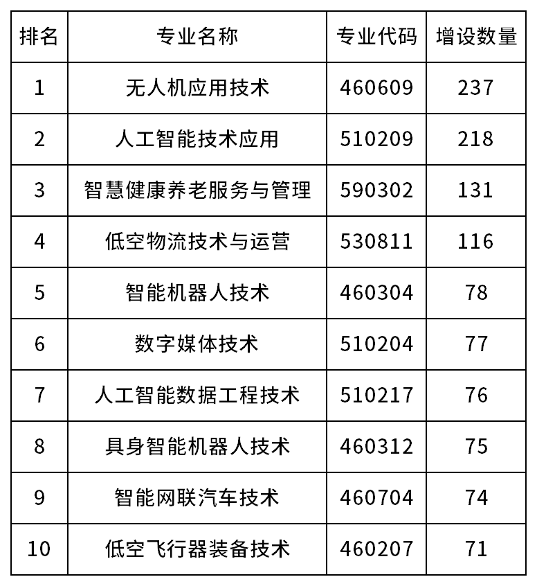 2026专科新增专业Top10公布,低空经济领跑三大热门赛道