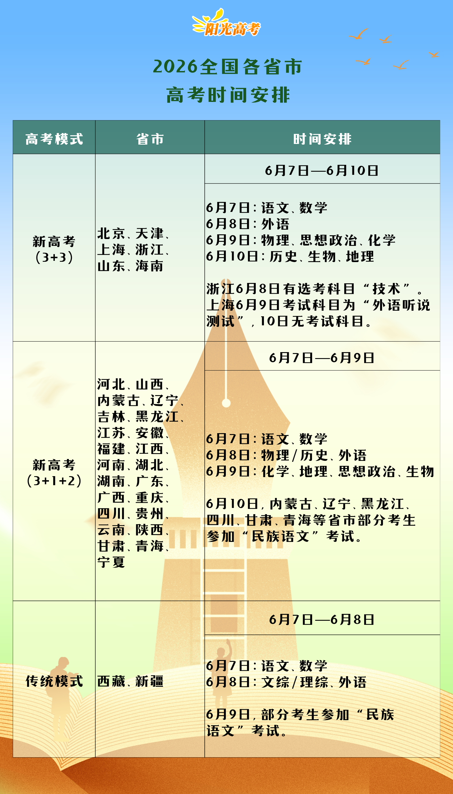 2026年全国高考报名人数1290万人