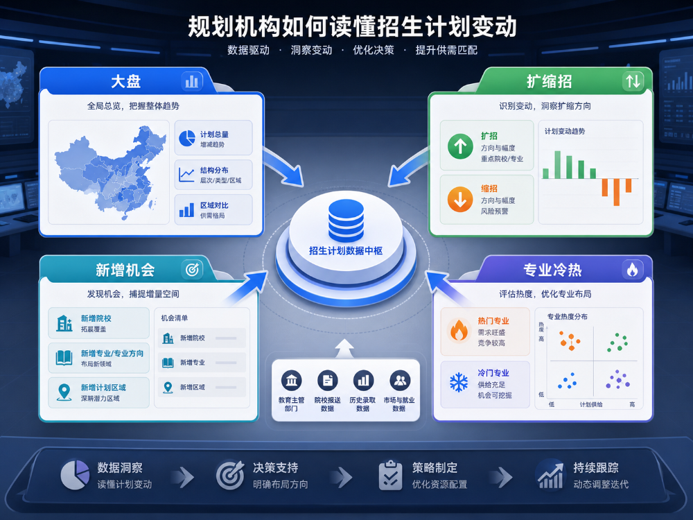 《吉林2026招生计划分析》吉林计划变了,校区要先拆三张表