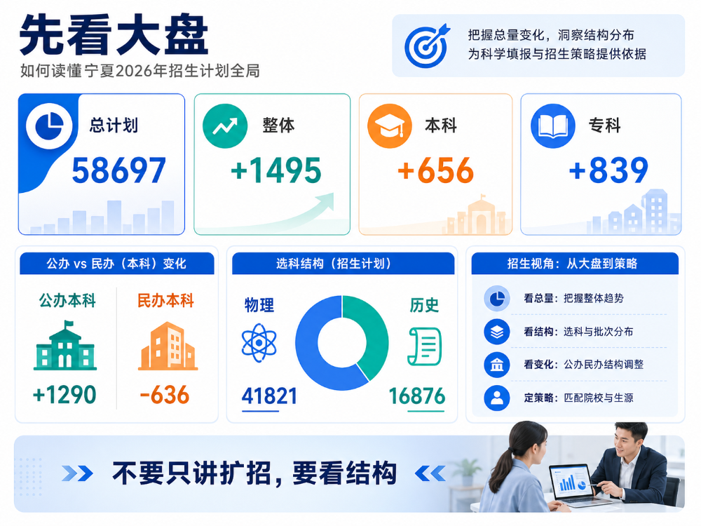 2026宁夏计划变了，校区怎么用这个报告