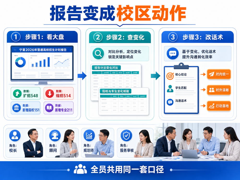 2026宁夏计划变了，校区怎么用这个报告