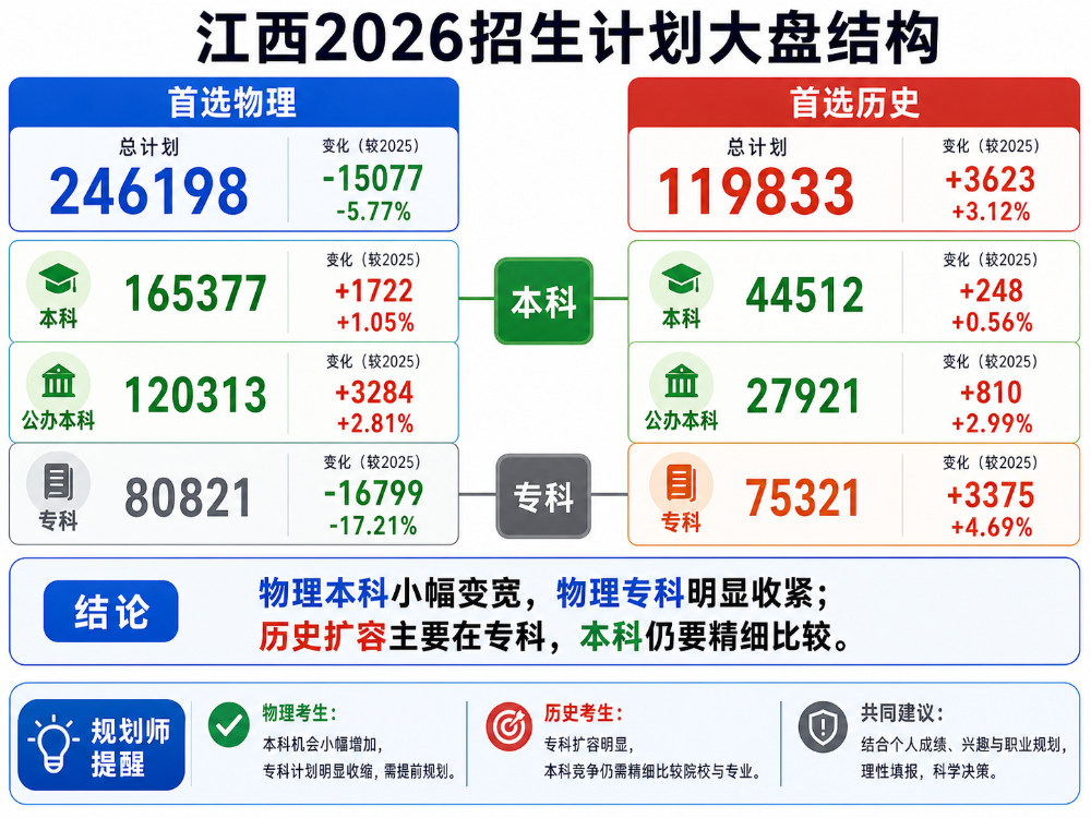 2026江西招生计划深度分析(内含分析报告)