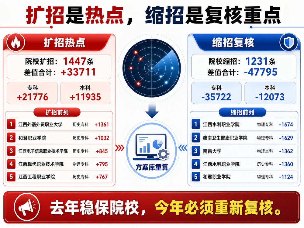 2026江西招生计划深度分析(内含分析报告)