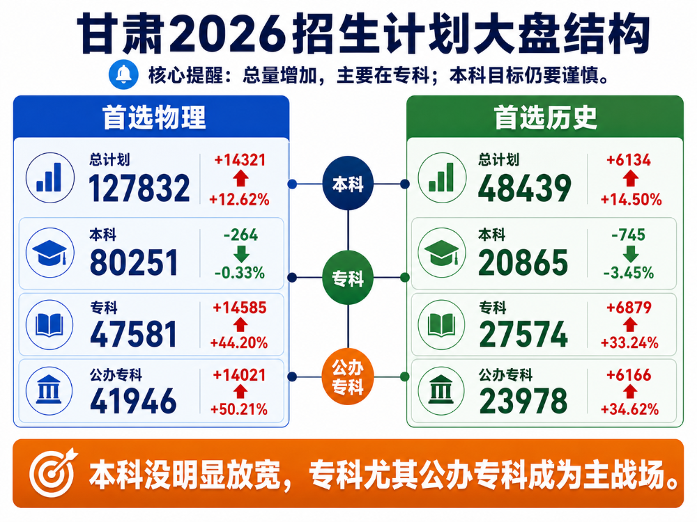 2026甘肃招生计划深度分析(内含分析报告)