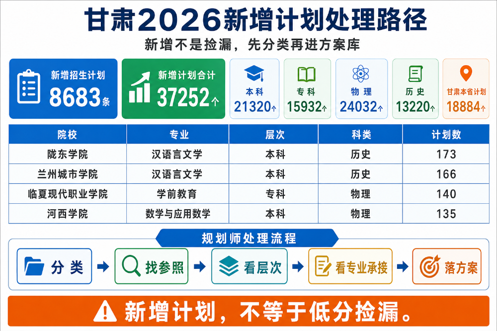 2026甘肃招生计划深度分析(内含分析报告)