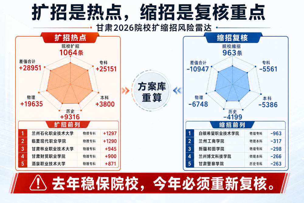 2026甘肃招生计划深度分析(内含分析报告)